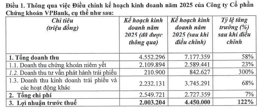 VPBankS sẽ IPO 25% cổ phần giá tối thiểu 12.130 đồng/cổ phiếu, tăng gấp đôi mục tiêu lợi nhuận lên 4.450 tỷ