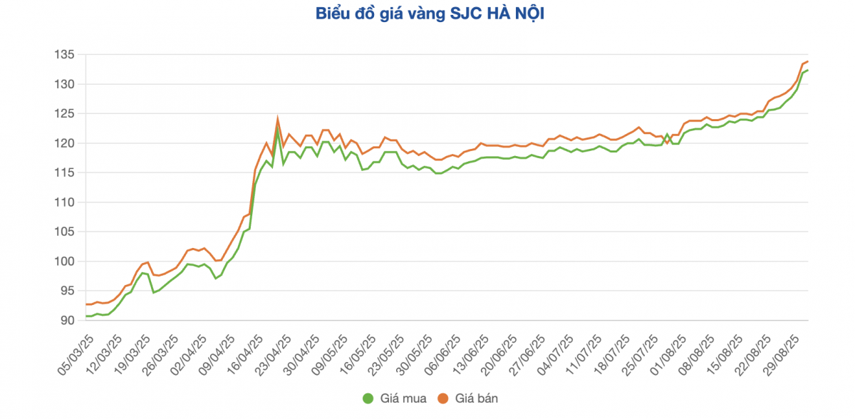 Giá vàng tiếp tục phá đỉnh, khoảng cách với thế giới ngày càng khó tin