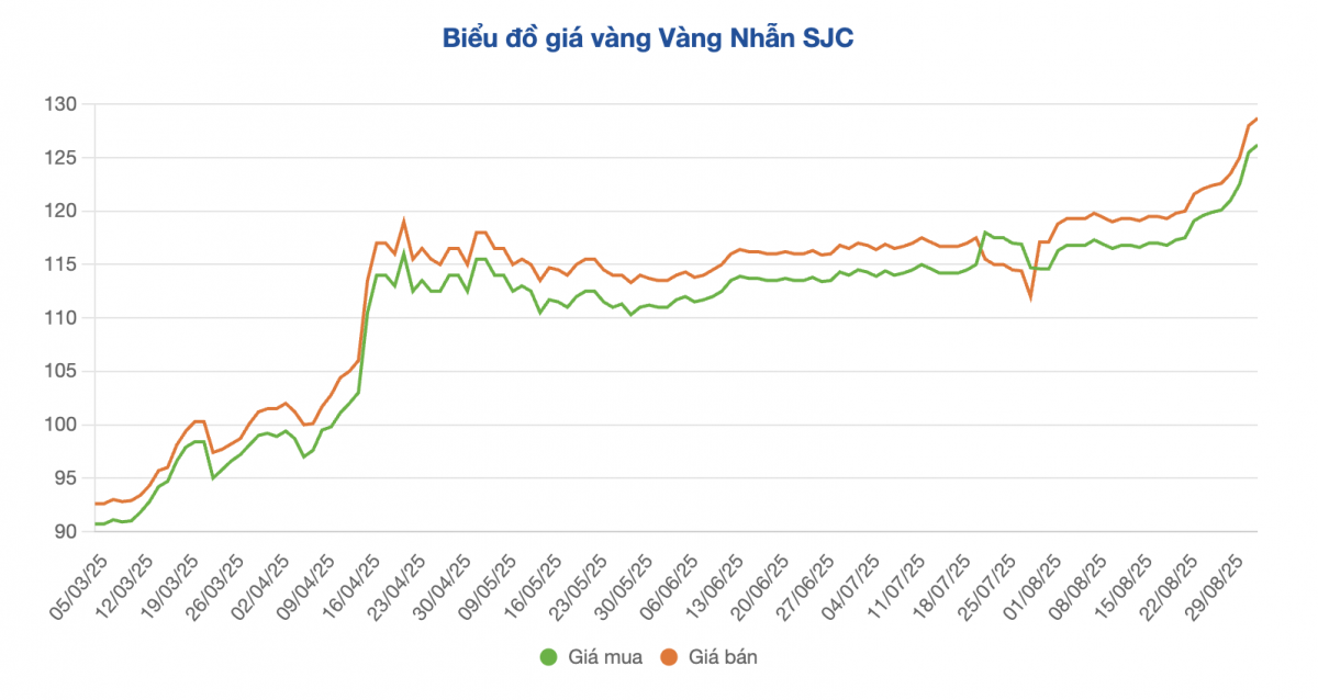 Giá vàng tiếp tục phá đỉnh, khoảng cách với thế giới ngày càng khó tin