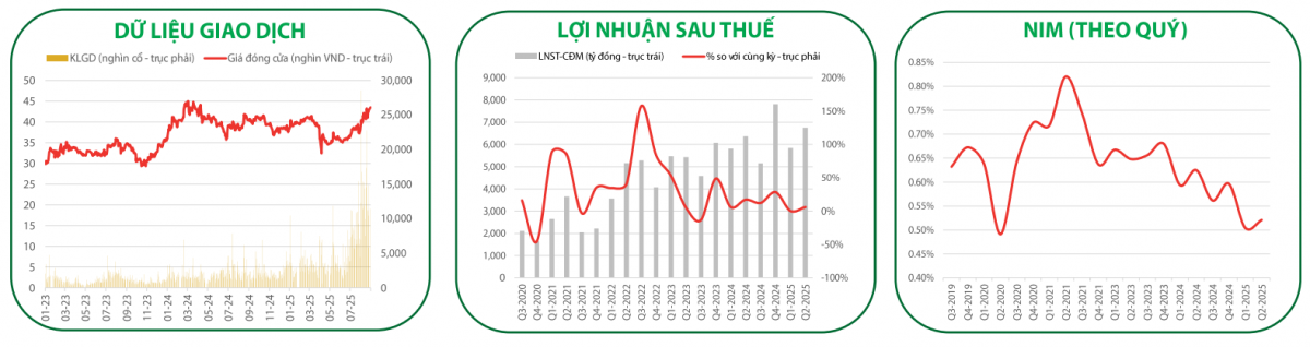 Mã cổ phiếu ngân hàng 'lọt mắt xanh' VDSC, được khuyến nghị MUA với kỳ vọng tăng 11%