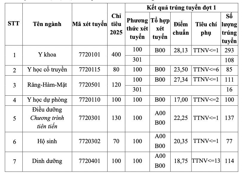 Ngành học mới ở trường ĐH Y Hà Nội: Điểm chuẩn chỉ 23,57 điểm, chỉ tiêu nhiều, tốt nghiệp đi làm thu nhập ‘tăng vọt’ nhờ nghề tay trái