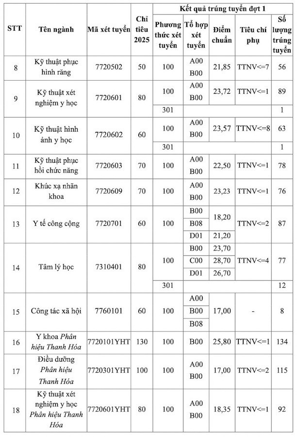 Ngành học mới ở trường ĐH Y Hà Nội: Điểm chuẩn chỉ 23,57 điểm, chỉ tiêu nhiều, tốt nghiệp đi làm thu nhập ‘tăng vọt’ nhờ nghề tay trái