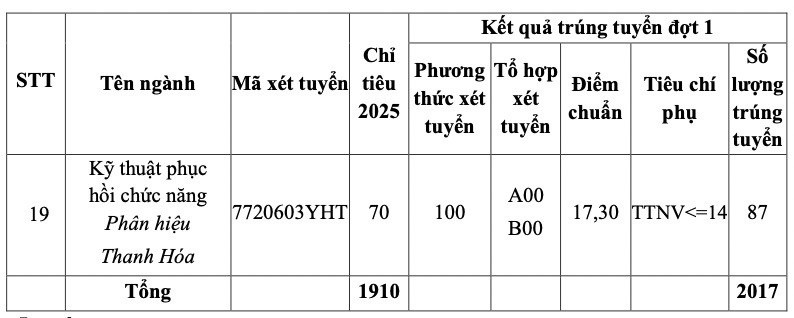 Ngành học mới ở trường ĐH Y Hà Nội: Điểm chuẩn chỉ 23,57 điểm, chỉ tiêu nhiều, tốt nghiệp đi làm thu nhập ‘tăng vọt’ nhờ nghề tay trái