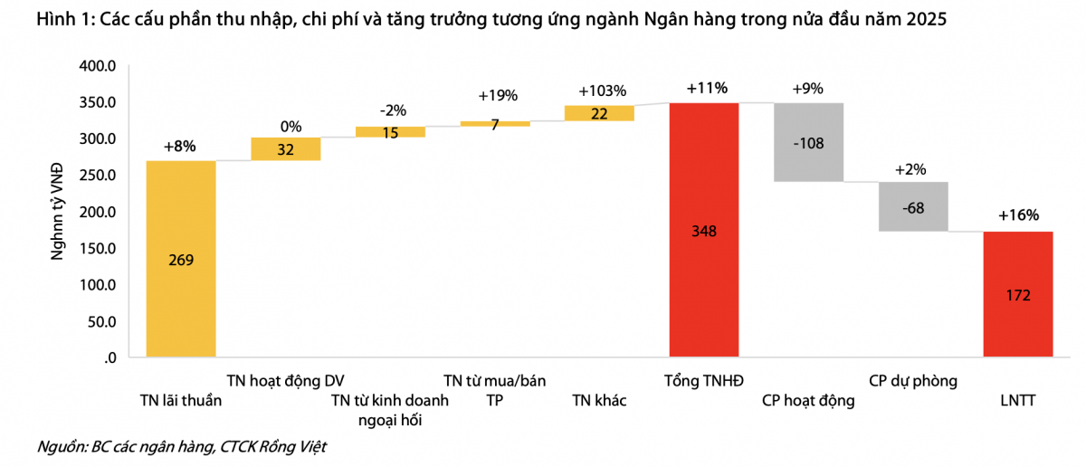 Định giá ngành Ngân hàng quý II/2025: Lợi nhuận tăng 17%, tín dụng mở rộng nhanh nhất 5 năm, nợ xấu chuyển biến tích cực Định giá ngành Ngân hàng quý II/2025: Lợi nhuận tăng 17%, tín dụng mở rộng nhanh nhất 5 năm, nợ xấu chuyển biến tích cực