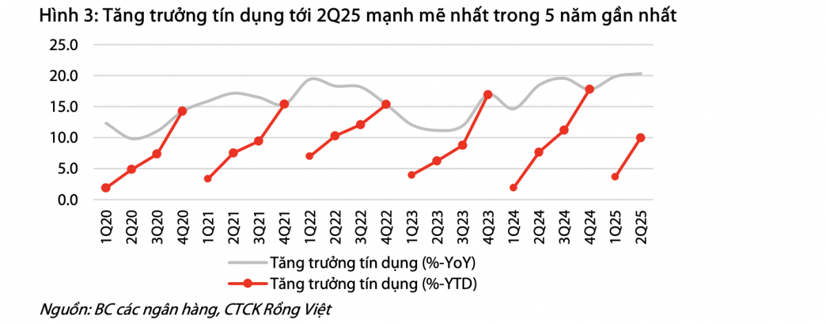 Định giá ngành Ngân hàng quý II/2025: Lợi nhuận tăng 17%, tín dụng mở rộng nhanh nhất 5 năm, nợ xấu chuyển biến tích cực Định giá ngành Ngân hàng quý II/2025: Lợi nhuận tăng 17%, tín dụng mở rộng nhanh nhất 5 năm, nợ xấu chuyển biến tích cực