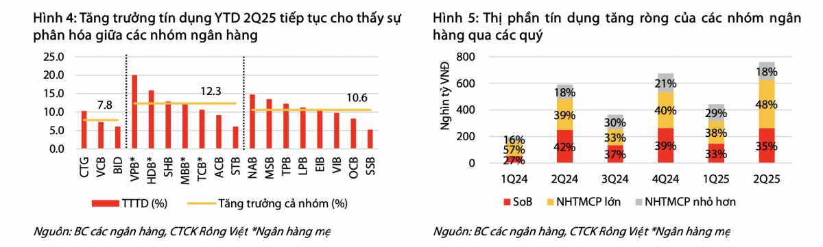 Định giá ngành Ngân hàng quý II/2025: Lợi nhuận tăng 17%, tín dụng mở rộng nhanh nhất 5 năm, nợ xấu chuyển biến tích cực Định giá ngành Ngân hàng quý II/2025: Lợi nhuận tăng 17%, tín dụng mở rộng nhanh nhất 5 năm, nợ xấu chuyển biến tích cực