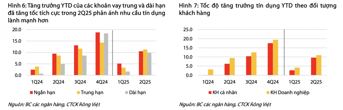 Định giá ngành Ngân hàng quý II/2025: Lợi nhuận tăng 17%, tín dụng mở rộng nhanh nhất 5 năm, nợ xấu chuyển biến tích cực Định giá ngành Ngân hàng quý II/2025: Lợi nhuận tăng 17%, tín dụng mở rộng nhanh nhất 5 năm, nợ xấu chuyển biến tích cực