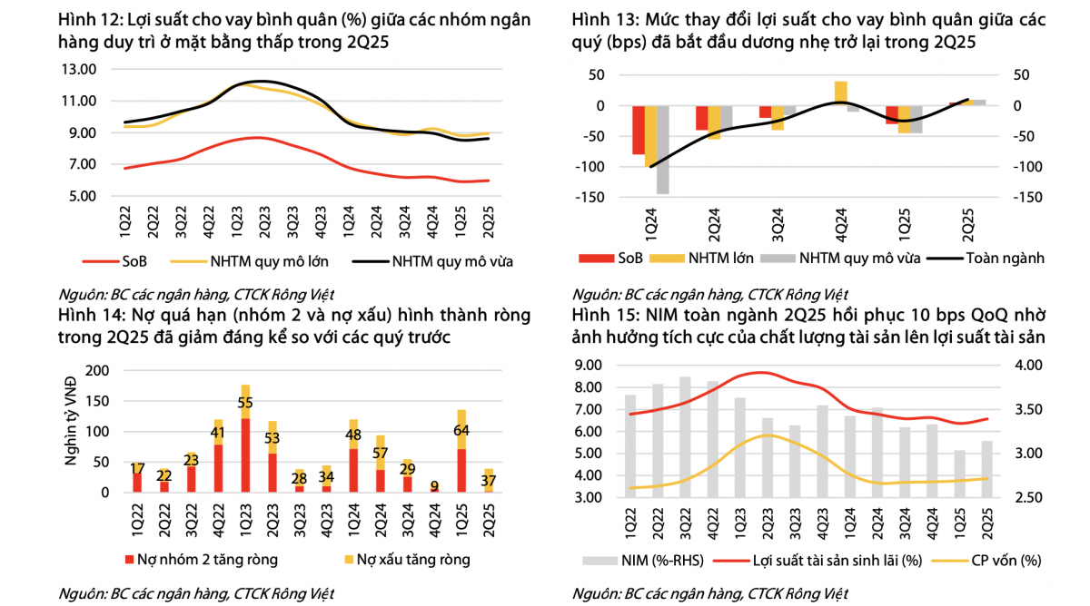 Định giá ngành Ngân hàng quý II/2025: Lợi nhuận tăng 17%, tín dụng mở rộng nhanh nhất 5 năm, nợ xấu chuyển biến tích cực Định giá ngành Ngân hàng quý II/2025: Lợi nhuận tăng 17%, tín dụng mở rộng nhanh nhất 5 năm, nợ xấu chuyển biến tích cực