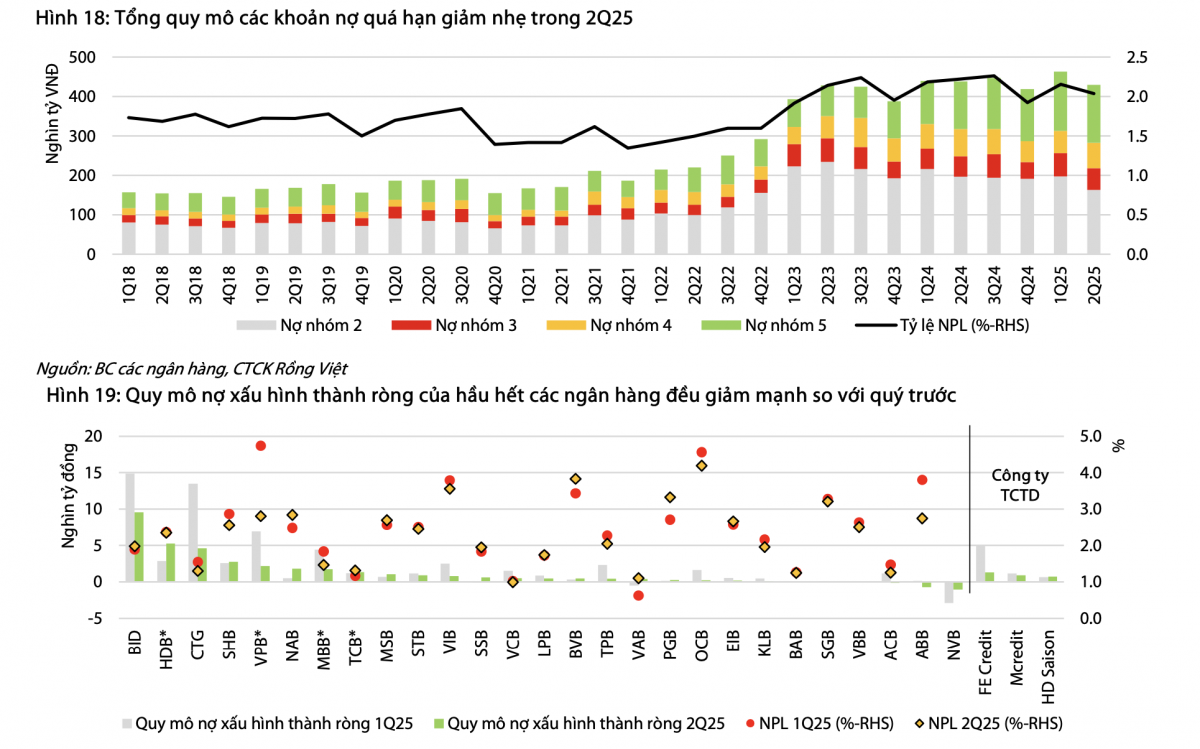 Định giá ngành Ngân hàng quý II/2025: Lợi nhuận tăng 17%, tín dụng mở rộng nhanh nhất 5 năm, nợ xấu chuyển biến tích cực Định giá ngành Ngân hàng quý II/2025: Lợi nhuận tăng 17%, tín dụng mở rộng nhanh nhất 5 năm, nợ xấu chuyển biến tích cực