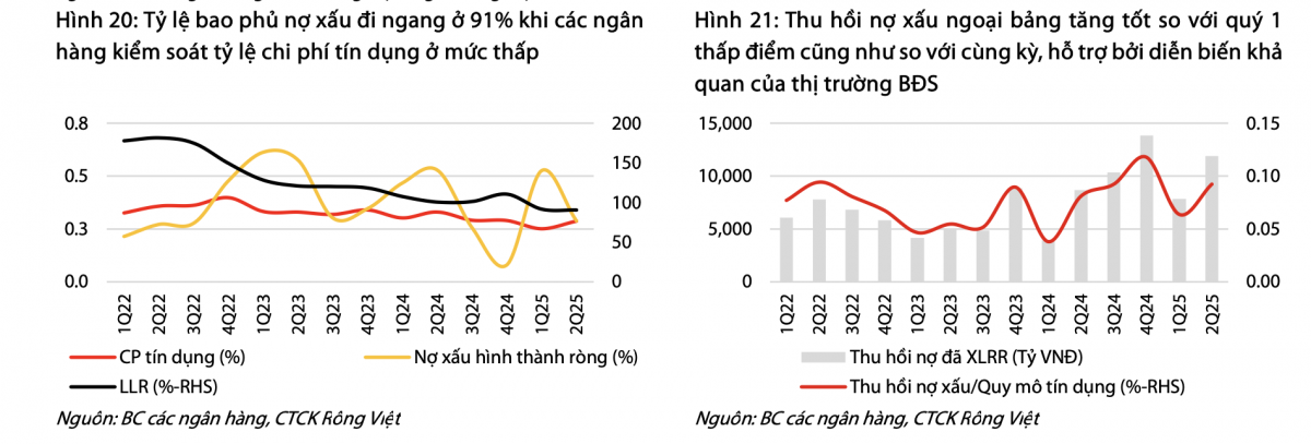 Định giá ngành Ngân hàng quý II/2025: Lợi nhuận tăng 17%, tín dụng mở rộng nhanh nhất 5 năm, nợ xấu chuyển biến tích cực Định giá ngành Ngân hàng quý II/2025: Lợi nhuận tăng 17%, tín dụng mở rộng nhanh nhất 5 năm, nợ xấu chuyển biến tích cực