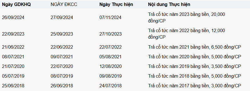Một doanh nghiệp chốt trả cổ tức bằng tiền tỷ lệ 100%