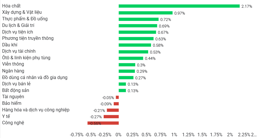 VN-Index vượt 1.700 điểm, dòng tiền chạy sang nhóm hóa chất