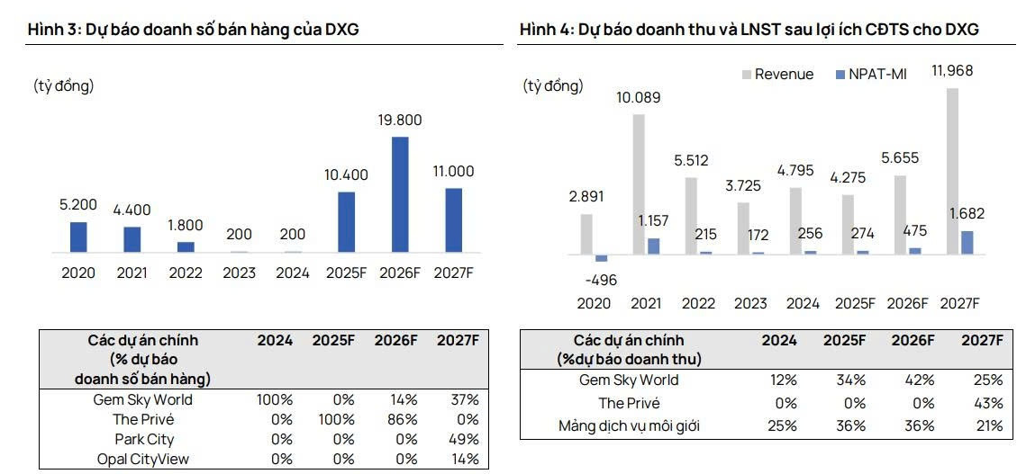 Doanh số bán hàng của Đất Xanh (DXG) được dự báo vượt 40.000 tỷ đồng giai đoạn 2025 - 2027