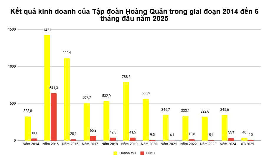 Kết quả kinh doanh của Tập đoàn Hoàng Quân Kết quả kinh doanh của Tập đoàn Hoàng Quân
