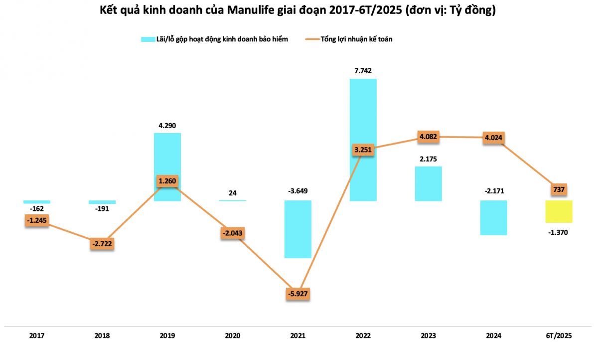 Kinh doanh bảo hiểm thua lỗ, Manulife vẫn rót hơn 112.000 tỷ đồng vào kênh đầu tư tài chính