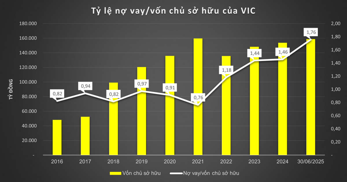 Vingroup (VIC) nợ gần 800.000 tỷ đồng có đáng lo ngại?