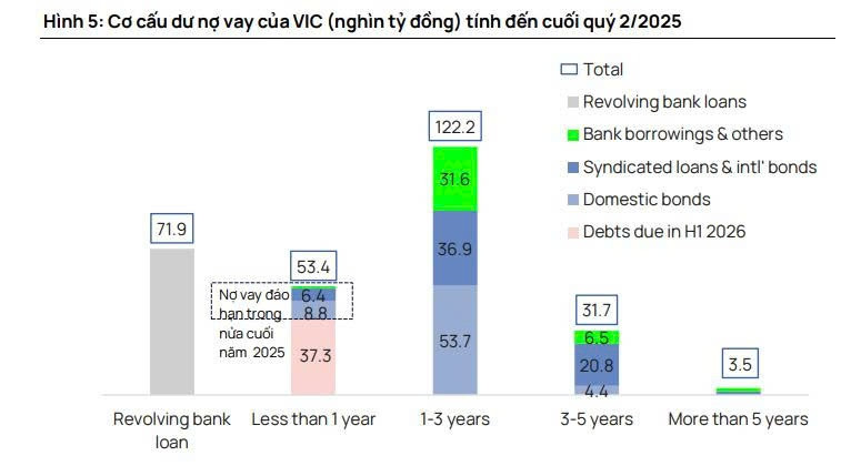 Vingroup (VIC) nợ gần 800.000 tỷ đồng có đáng lo ngại?