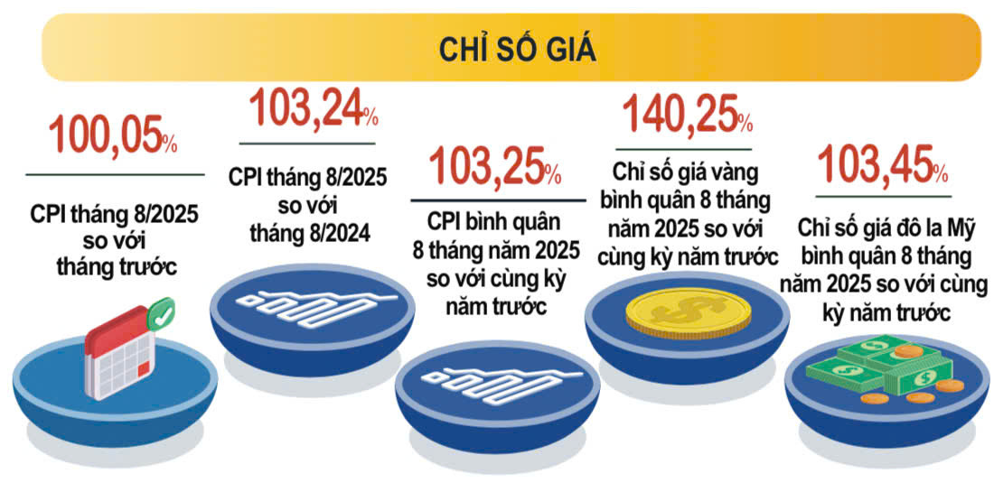 Tháng 8/2025, CPI tăng nhẹ với mức 0,05%- Ảnh 1. Tháng 8/2025, CPI tăng nhẹ với mức 0,05%- Ảnh 1.