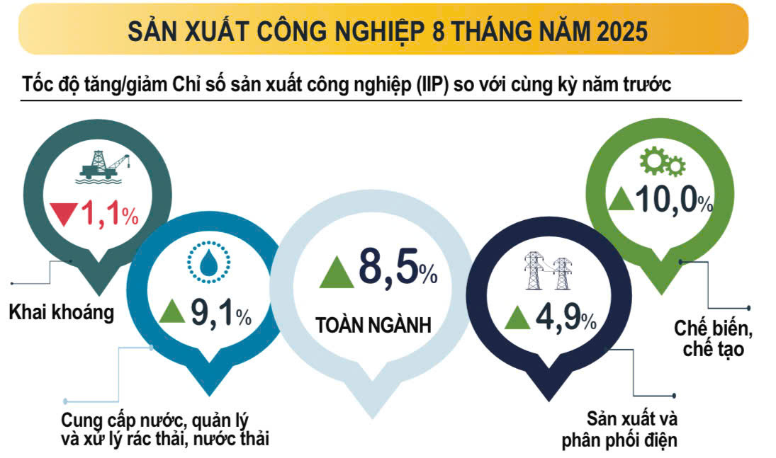 Sản xuất công nghiệp đồng loạt tăng ở cả 34 địa phương- Ảnh 1. Sản xuất công nghiệp đồng loạt tăng ở cả 34 địa phương- Ảnh 1.