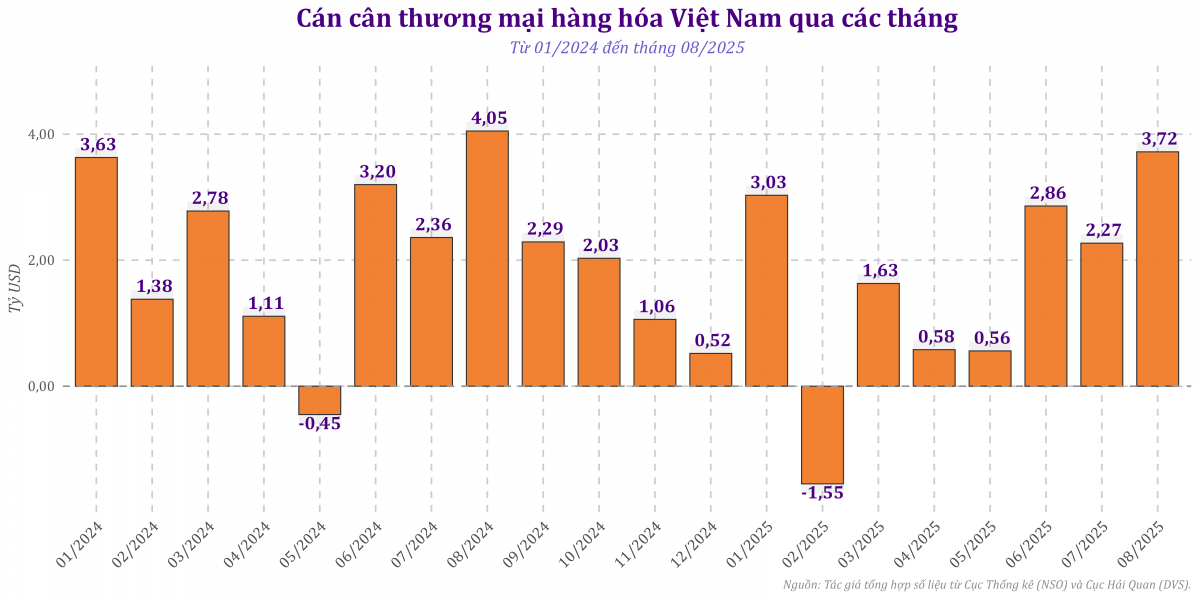 Xuất siêu 3,72 tỷ USD trong tháng 8: Nguồn cung ngoại tệ hỗ trợ ổn định tỷ giá và doanh nghiệp xuất khẩu