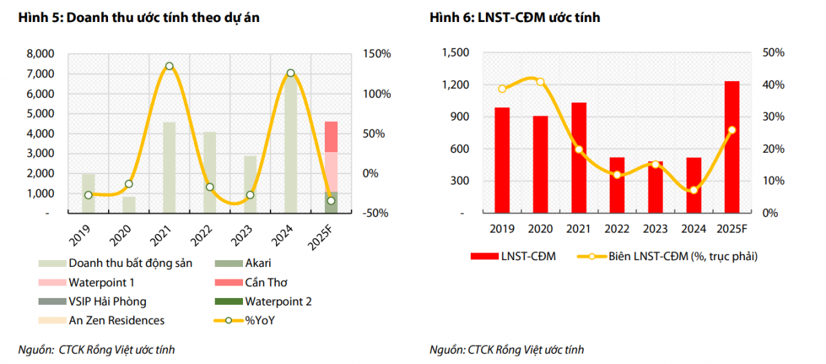 VDSC: Thương vụ chuyển nhượng 15% vốn dự án Izumi có thể mang về 470 tỷ cho Nam Long (NLG)