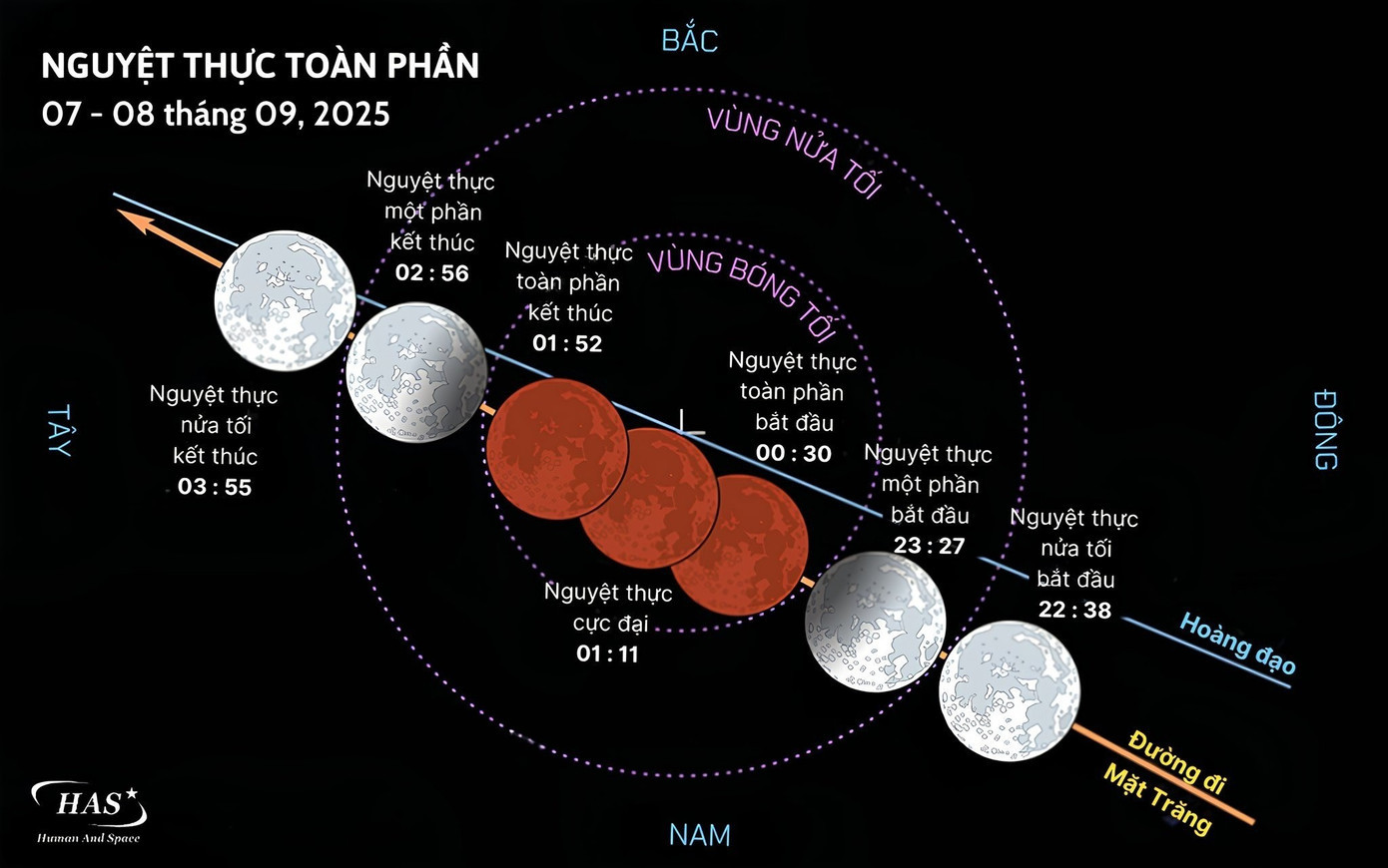 Mốc thời gian diễn ra hiện tượng 'trăng máu' (nguyệt thực toàn phần) đêm qua ở Việt Nam. (Ảnh: HAS) trang-mau-1757292513483.jpg