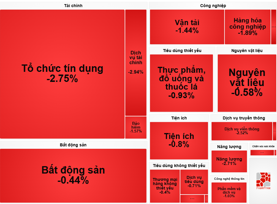 Giảm 60 điểm, thị trường chứng khoán bước vào pha điều chỉnh?