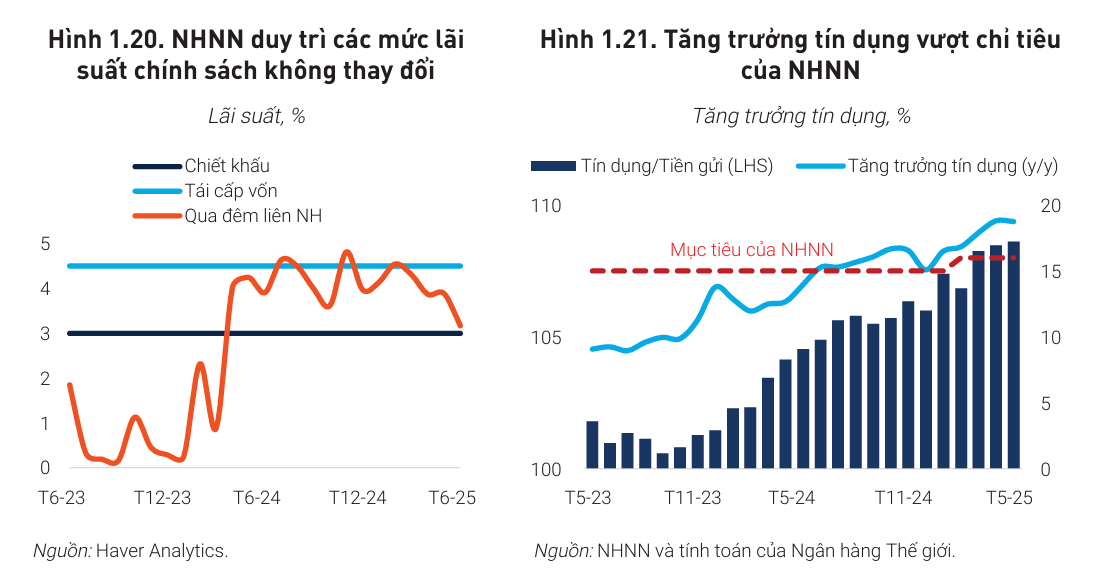 World Bank: Việt Nam ứng phó kịp thời với áp lực tỷ giá, duy trì ổn định