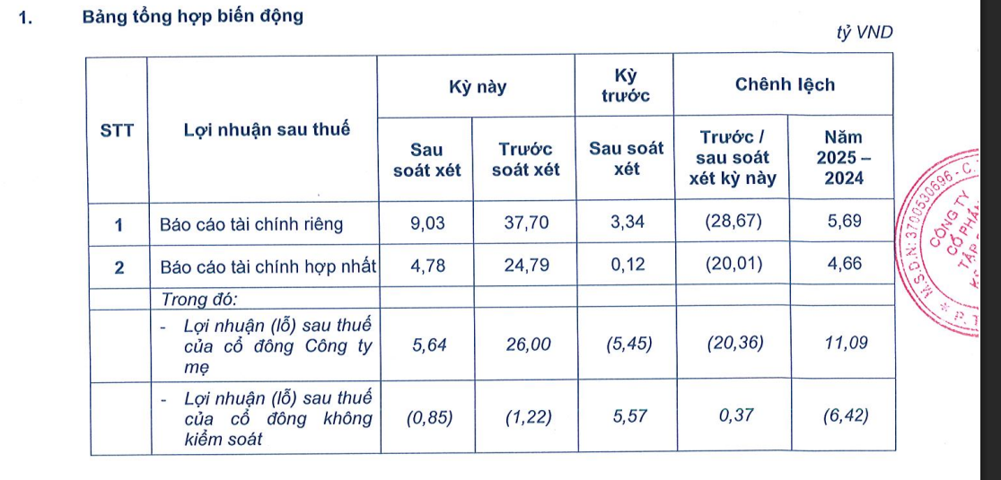 Công ty của doanh nhân Mai Hữu Tín lỗ lũy kế hơn 3.200 tỷ, cổ phiếu tiếp tục nằm trong diện cảnh báo