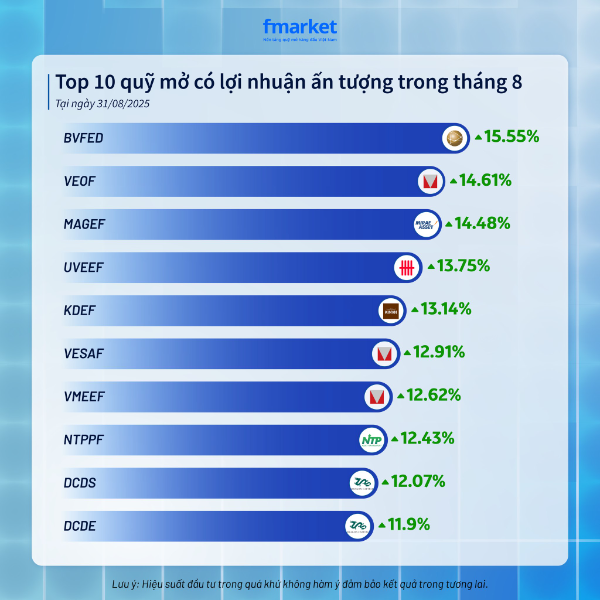 Ôm cổ phiếu ngân hàng, nhiều quỹ mở có hiệu suất vượt xa VN-Index trong tháng 8/2025