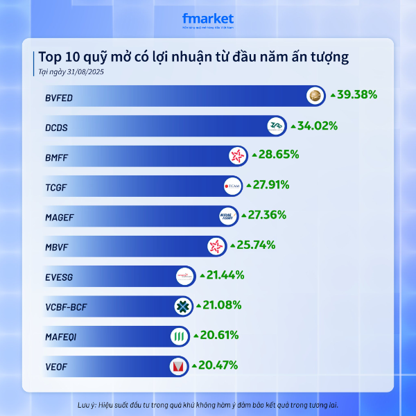 Ôm cổ phiếu ngân hàng, nhiều quỹ mở có hiệu suất vượt xa VN-Index trong tháng 8/2025