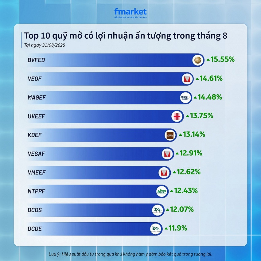 Đổ vốn vào cổ phiếu ngân hàng, quỹ mở ‘ăn trọn’ sóng tăng tháng 8