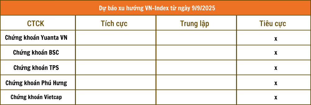 Thị trường chìm trong sắc đỏ, thanh khoản giảm mạnh