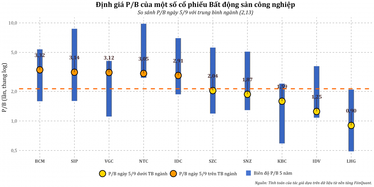 Dòng vốn FDI lập kỷ lục 5 năm: Sóng mới cho cổ phiếu bất động sản khu công nghiệp?