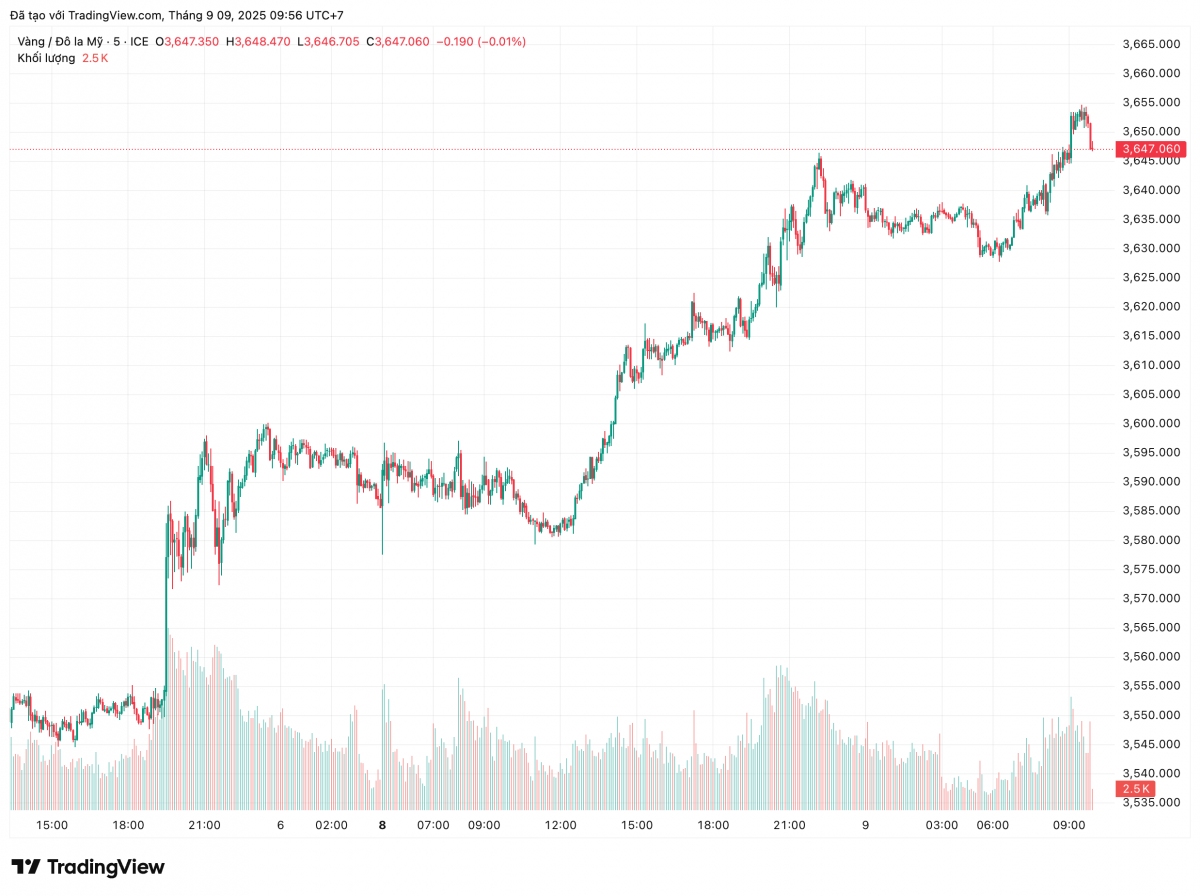 Giá vàng thế giới lần đầu tiên vượt 3.600 USD/ounce Giá vàng thế giới lần đầu tiên vượt 3.600 USD/ounce
