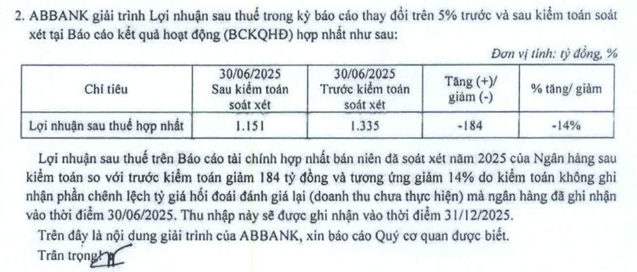Lợi nhuận nhiều ngân hàng sụt giảm sau kiểm toán, một nhà băng 'bốc hơi' 184 tỷ đồng