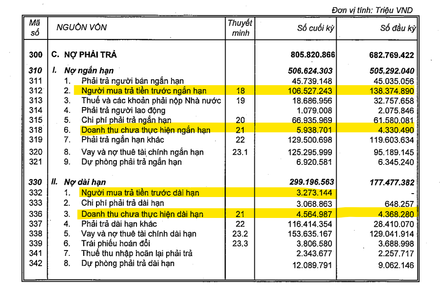 Vingroup (VIC): Nợ vay trên vốn chủ chỉ 1,8 lần, riêng 'của để dành' đã hơn 120.000 tỷ