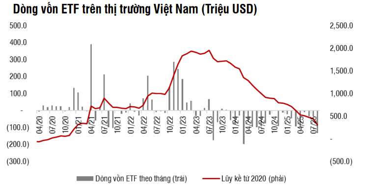 Giải mã đà rút vốn mạnh của dòng tiền ngoại khỏi chứng khoán Việt Nam