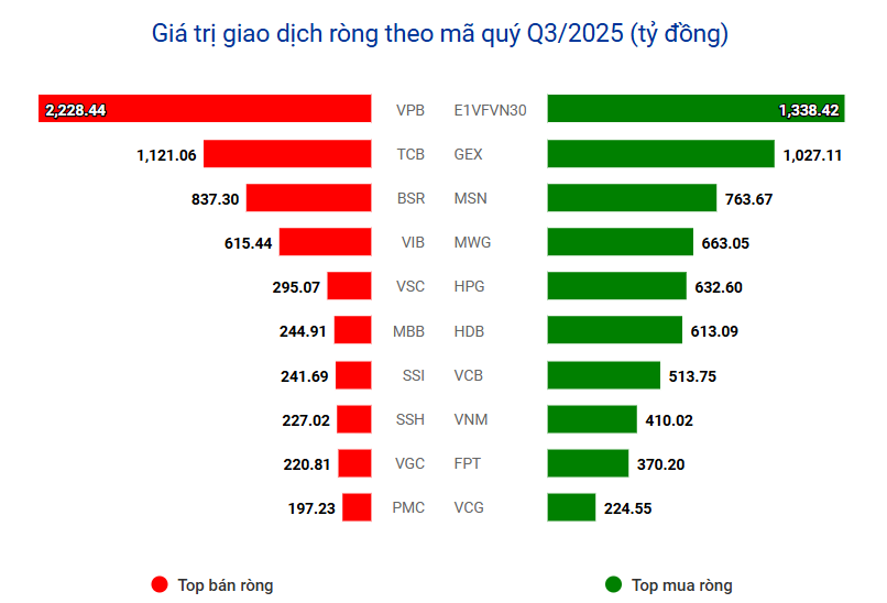 Tự doanh trở lại gom nghìn tỷ trong quý III, nhưng chốt lời mạnh một nhóm chủ lực