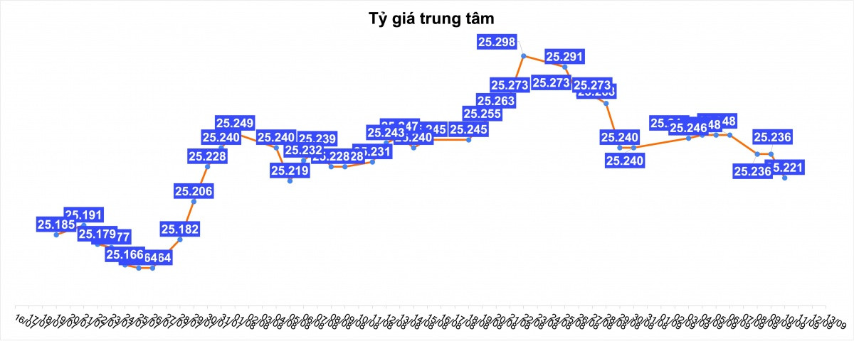 Tỷ giá hôm nay 10/9: USD trong nước đồng loạt giảm