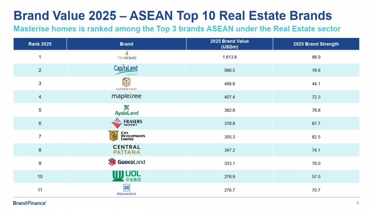 Masterise Homes đạt Top 3 thương hiệu bất động sản giá trị nhất ASEAN theo Brand Finance