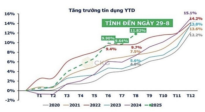 Chứng khoán Việt lọt Top 3 thị trường có hiệu suất cao nhất thế giới, chuyên gia cảnh báo nhịp điều chỉnh 15%