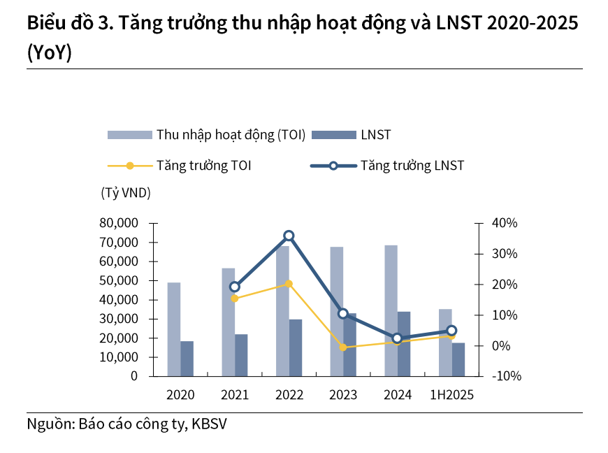 Tỷ lệ nợ xấu thấp nhất ngành, một cổ phiếu ngân hàng được khuyến nghị MUA với tiềm năng tăng hơn 19%