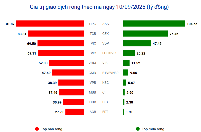 Một cổ phiếu chứng khoán tạo 'mô hình cây thông', phiên 10/9 được tự doanh gom mạnh nhất thị trường