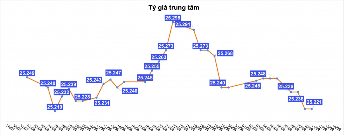 Tỷ giá USD hôm nay 11/9: Trong nước giữ ổn định, thế giới chờ dữ liệu quan trọng