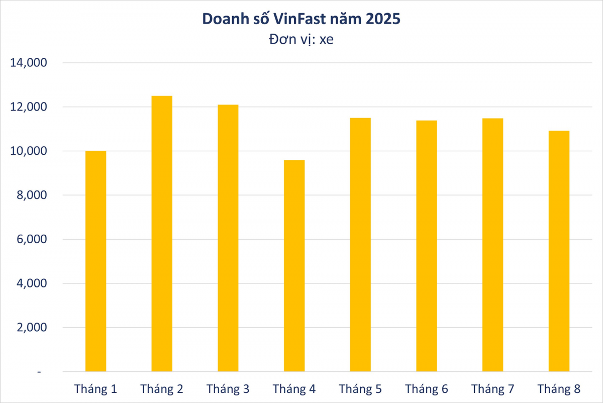 Dù vướng tháng ngâu, VinFast vẫn bán ra hơn 350 ô tô mỗi ngày