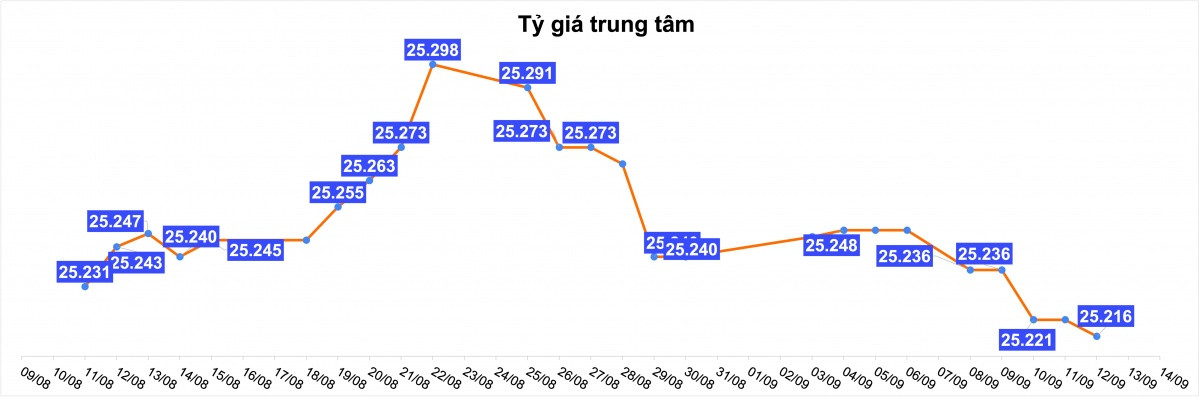Tỷ giá USD hôm nay 12/9: NHNN tiếp tục hạ, USD chợ đen đứng giá