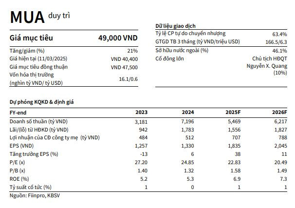 Một mã cổ phiếu BĐS được khuyến nghị mua, kỳ vọng tăng gần 21%- Ảnh 3. Một mã cổ phiếu BĐS được khuyến nghị mua, kỳ vọng tăng gần 21%- Ảnh 3.