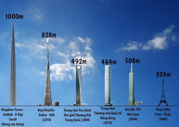 Tòa tháp chọc trời cao nhất thế giới: Cao hơn 3 lần tháp Eiffel, cần tới 80.000 tấn thép- Ảnh 4.
