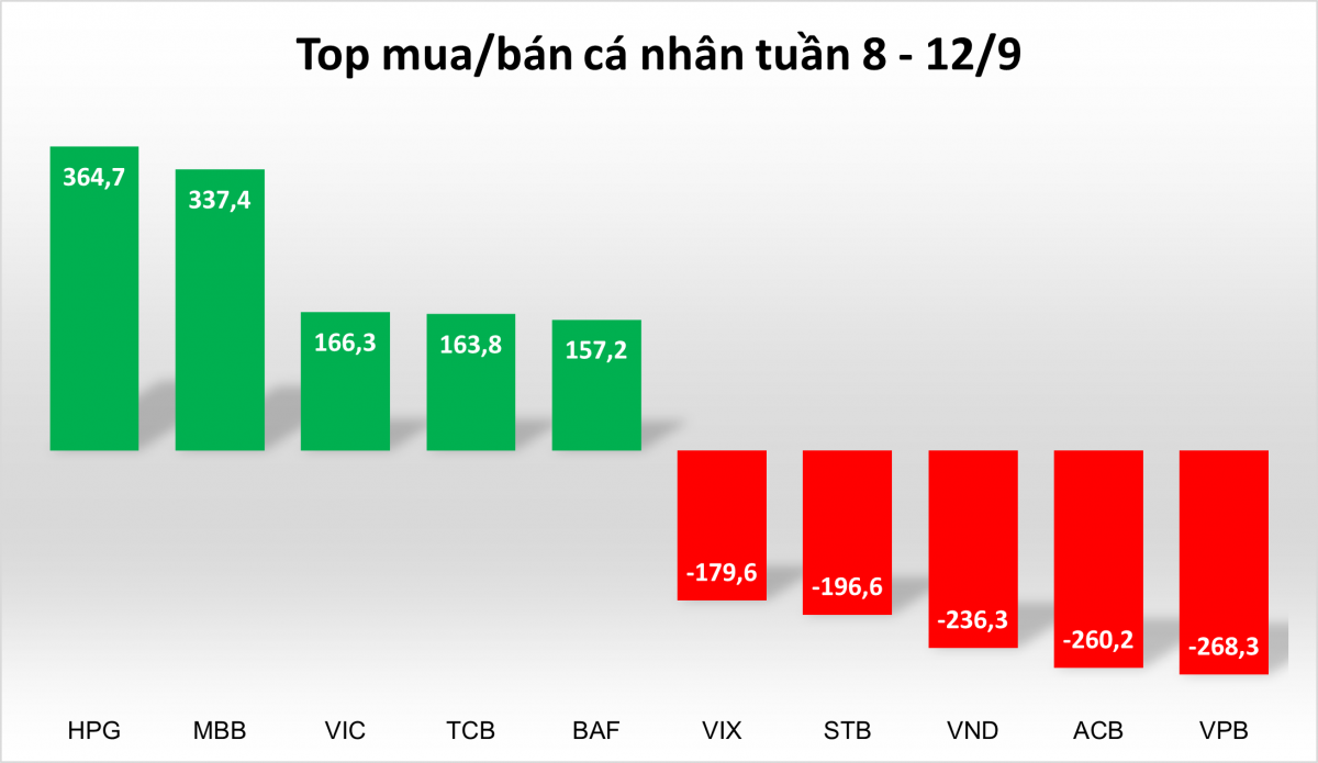 Cá nhân, tự doanh và khối ngoại cùng 'xả', dòng tiền tổ chức hơn 6.100 tỷ đồng đi săn hàng ở 3 nhóm lớn